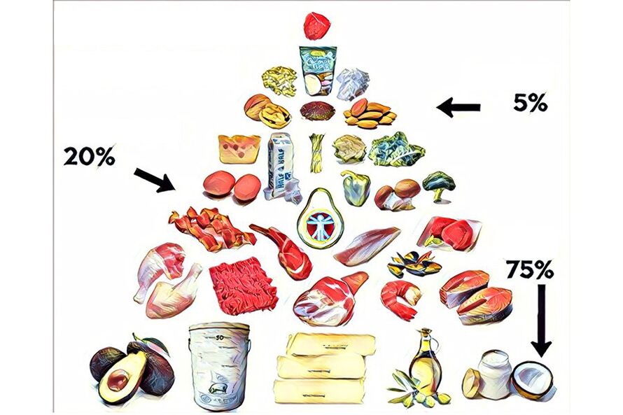 ruokapyramidi keto-ruokavaliossa